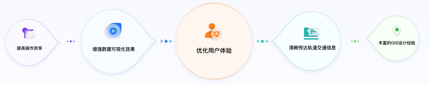 交通行業(yè)UI設(shè)計方案價值